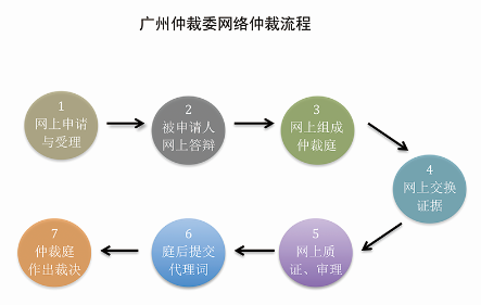 广州网络仲裁受理案件7万件，涉及金额35亿2