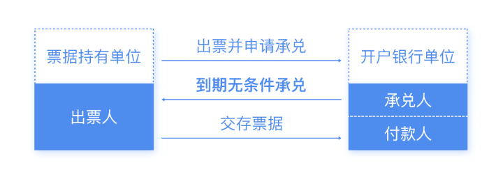 最近互联网票据理财为什么那么火？