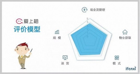 三年剑指十万间房源，2018年爱上租杭州地区有望盈利