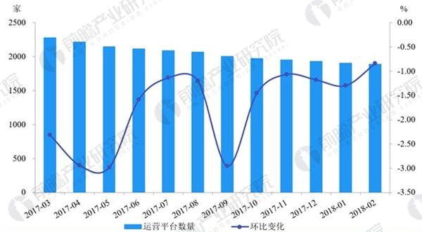 网贷行业正常运营平台数量统计