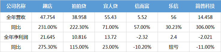 独家:3月“上市系”网贷平台TOP30排行榜2 独家:3月“上市系”网贷平台TOP30排行榜2