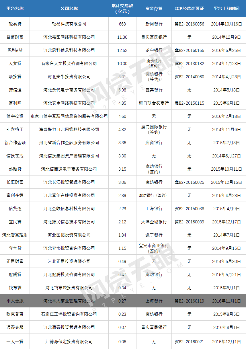 河北确认P2P整改验收指引25家平台竞争备案3