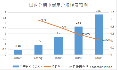 速途研究院：2017年分期电商市场研究报告