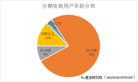 速途研究院：2017年分期电商市场研究报告