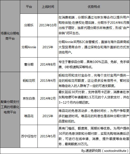 速途研究院：2017年分期电商市场研究报告