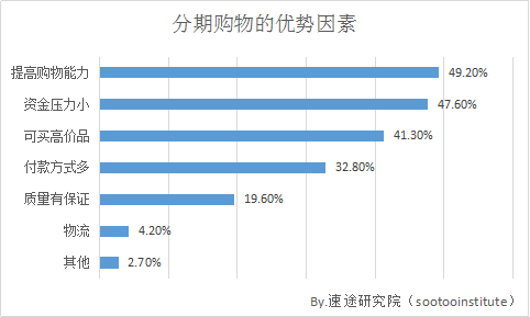 速途研究院：2017年分期电商市场研究报告