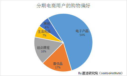 速途研究院：2017年分期电商市场研究报告