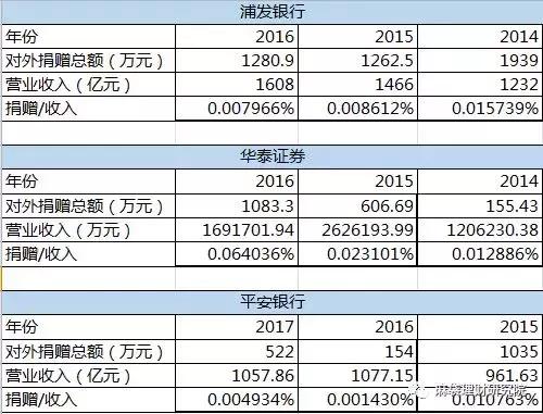 浦发银行、华泰证券和平安银行近3年扶贫捐赠资金.jpg