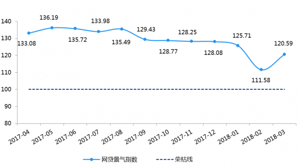上图为P2P网贷行业景气指数来源：网贷之家研究中心