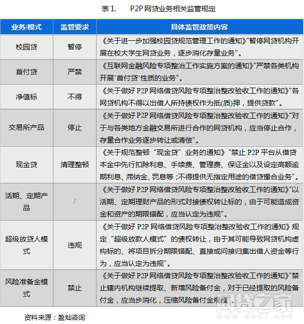 上表为P2P网贷业务相关监管规定数据来源：网贷之家