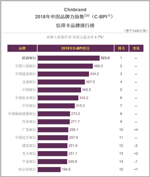 第7次！招商银行信用卡荣获中国品牌力指数第一名！