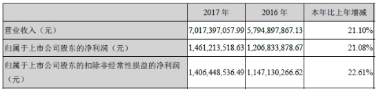 老板电器年度财报披露，多家机构给予“买入”评级