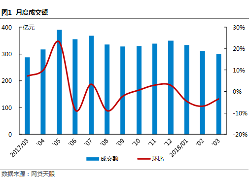 网贷天眼3月浙江网贷报告：套路贷与不合规 “夫妻双双把家还”