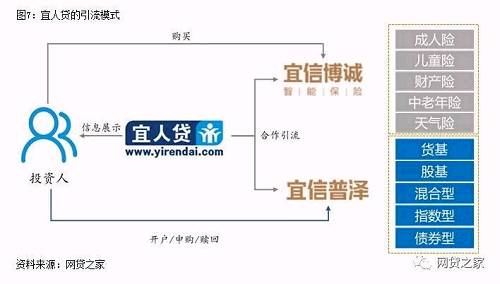 事实上，“引流”和“代销”的最终目的都是丰富平台资产类别，满足投资者个性化的资产配置需求打造一站式财富管理平台。就目前而言，“十三禁”中并未对P2P平台“引流”资管产品做出限制，所以我们认为此类业务原则上并没有违反监管要求。