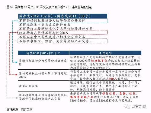 在目前互联网+金交所的业务模式中，其违规主要体现在将权益拆分为均等份额向不特定人群公开发行；通过“大拆小”、“分期”、“团购”等形式化整为零使权益的实际持有人变相突破200人上限；发行未经批准的金融产品（如票据）。