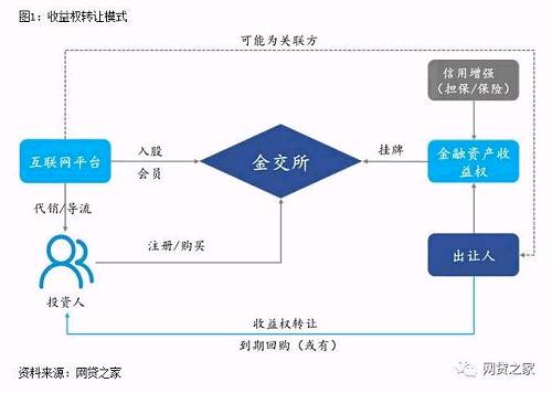 后来，互联网平台通过入股金交所或与成为金交所会员开展收益权转让业务，参与主体包括收益权的出让人、金交所、互联网平台、受让人、外部增信方和承销商。收益权的基础资产包括信贷资产、股权、应收账款、票据、资管计划等。
