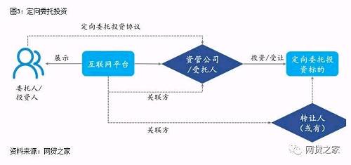 除了金交所的通道业务外，一些P2P平台通过定向委托投资方式规避网贷大额限制。由于当时监管对互联网资管的管理规范并不明确，在法律政策空缺的情况下，一些平台利用监管真空地带进行政策套利，消化大标业务。