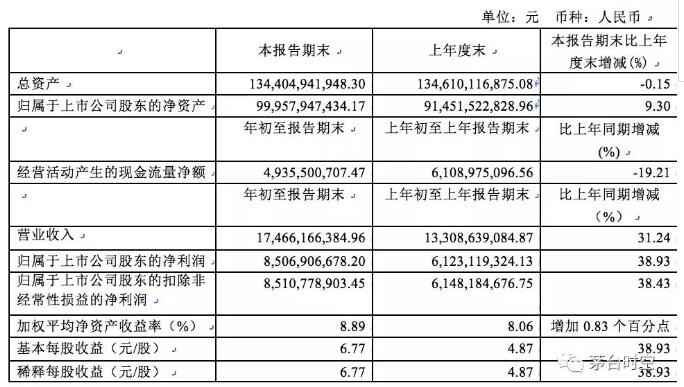 大象之舞再现：贵州茅台出炉2018年首份季报 净利润同比大增38.93%！