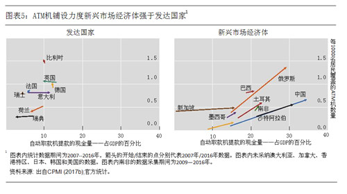 图表5：ATM机铺设力度新兴市场经济体强于发达国家.jpg