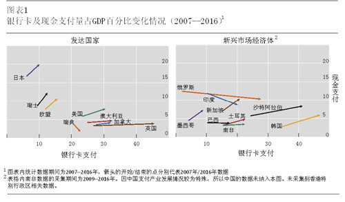 银行卡及现金支付量占GDP百分比变化情况（2007-2016）.jpg