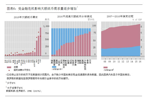 图表6：受金融危机影响大额纸币需求量逐步增加.jpg