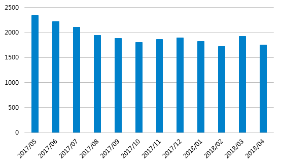 网贷天眼独家：4月网贷行业报告：交易量回落，新增问题平台88家 