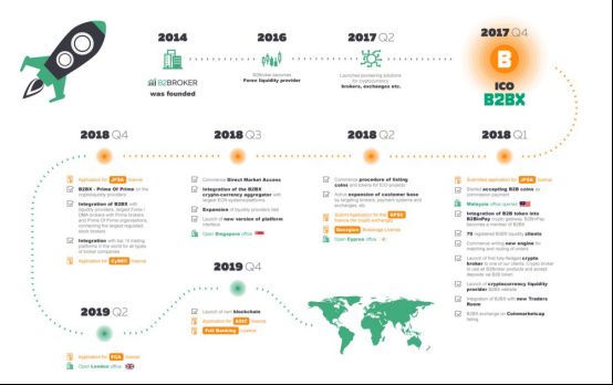 B2Broker：B2BX的过去、现在和未来