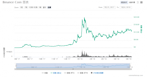 币管家成功完成平台币公售，能涨十倍还是百倍？