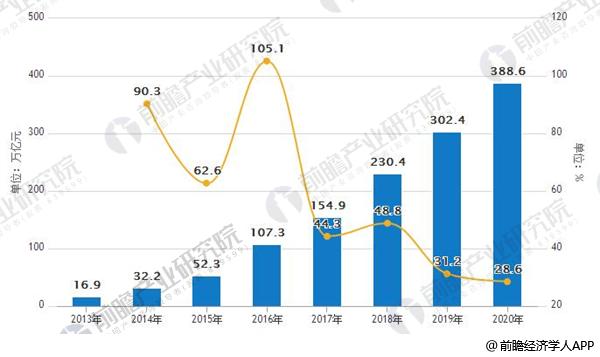 2013-2020年中国第三方支付综合支付交易规模情况