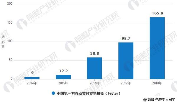 2014-2018年中国第三方移动支付交易规模