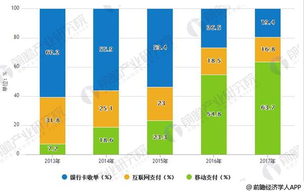 2013-2017年中国第三方支付交易规模结构