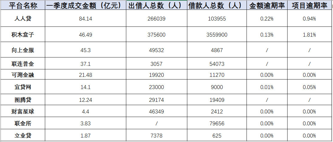 网贷天眼独家：多家平台发布一季度运营报告：稳中增长是趋势 