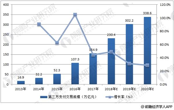 中国第三方支付综合支付交易规模及预测