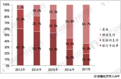 2013-2017年中国第三方支付交易规模结构