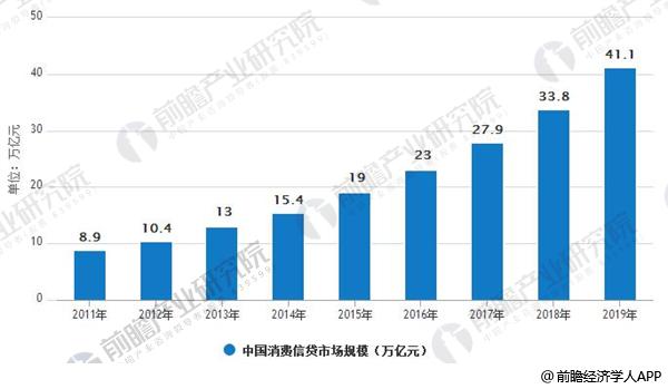 2011-2019年中国消费信贷市场规模情况