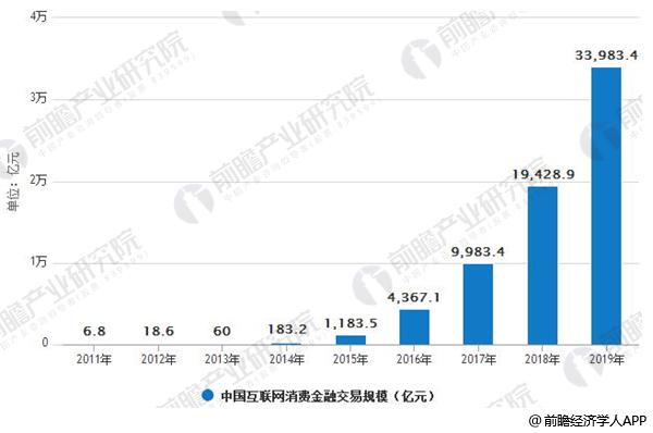 22011-2019年中国互联网消费金融交易规模情况