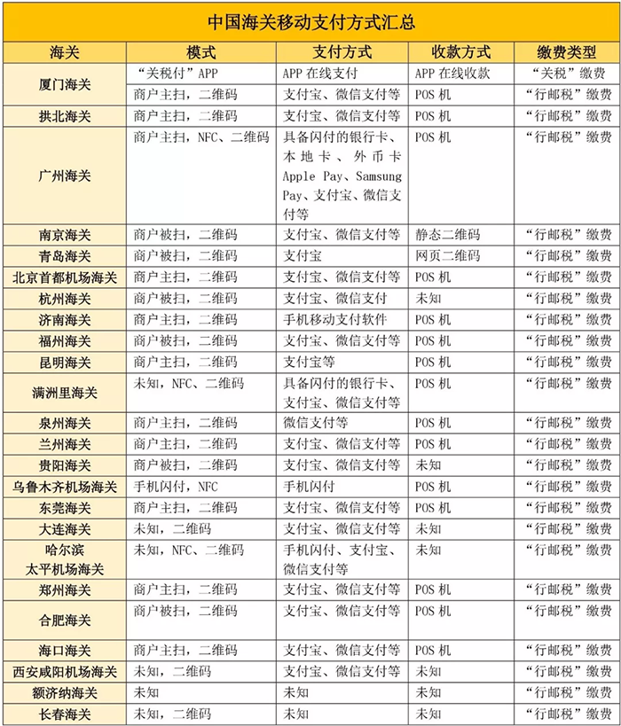 海关“移动支付”来了！支付机构加速抢占新场景