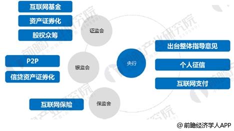 一行三会对互联网金融的业务监管