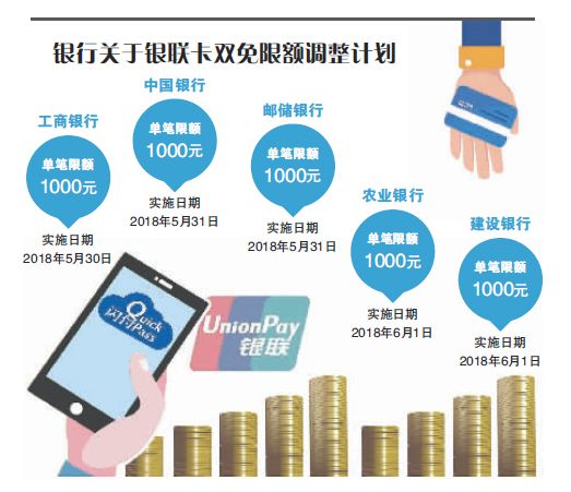 银行闪付提高限额 线下支付市场格局仍难打破1