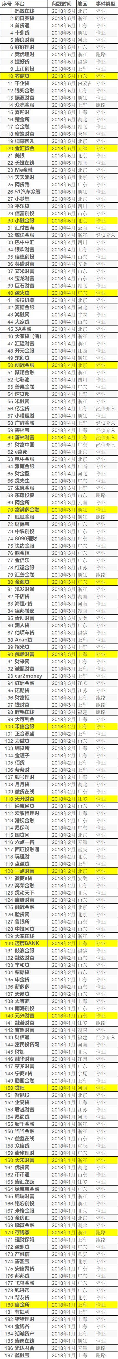 跑路、失联、清盘近200家...最后20多天！万亿P2P整改备案倒计时