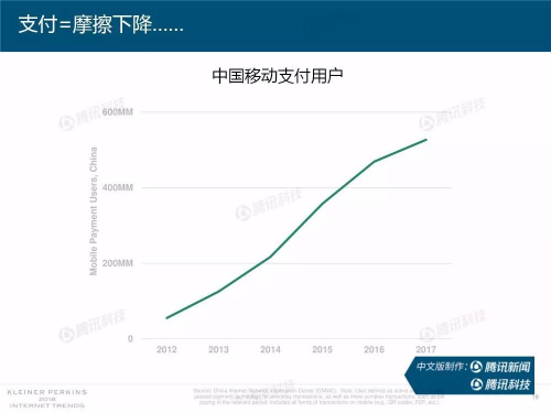 互联网女皇报告：中国用户愿意分享数据 移动支付领先全球