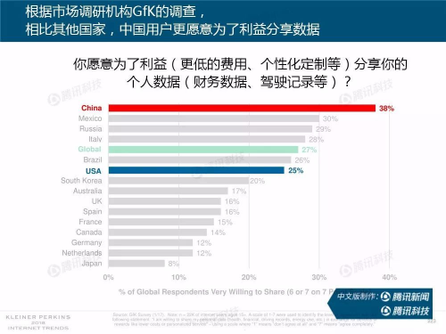 互联网女皇报告：中国用户愿意分享数据 移动支付领先全球