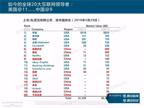 互联网女皇报告：中国用户愿意分享数据 移动支付领先全球
