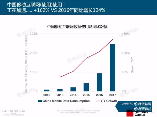 互联网女皇报告：中国用户愿意分享数据 移动支付领先全球