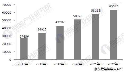 2017-2022年我国P2P网贷平台交易量预测