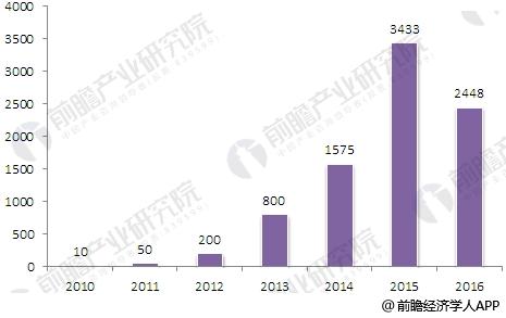 2010-2016年我国网络借贷运营平台数量