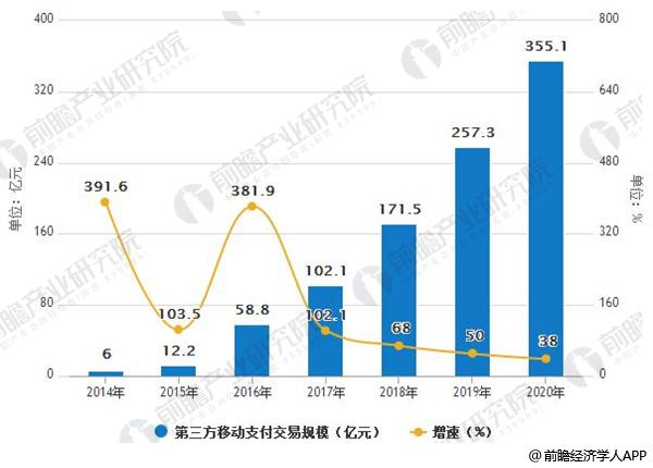 2014-2020年第三方移动支付交易规模及增长情况