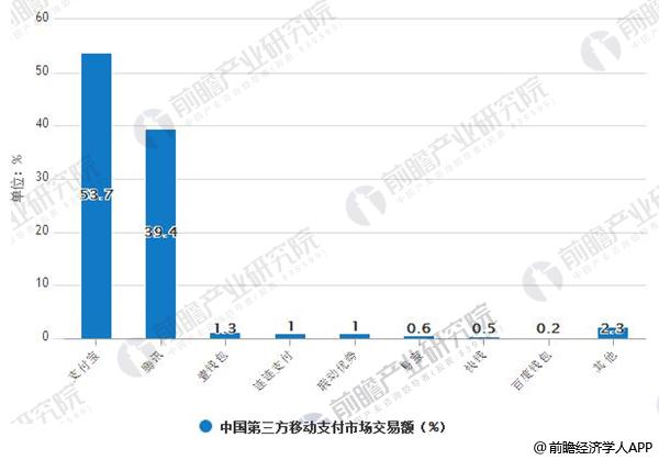 2017年Q3中国第三方移动支付市场交易额情况