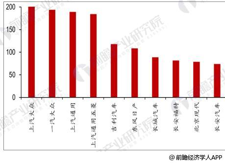 2017年全年汽车销量前十厂商销量(万辆)对比