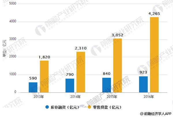 2013-2016年汽车金融公司主要业务增长情况